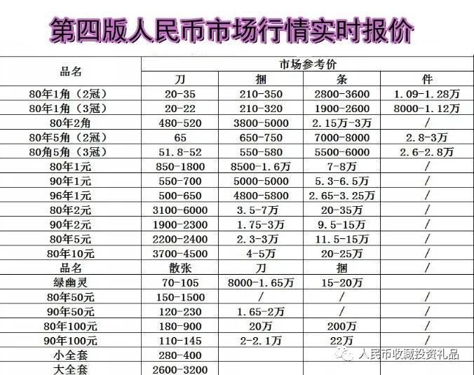 三套人民币最新价格图,最新三版人民币价格图表