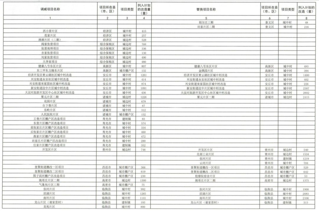 潍坊市棚改最新消息,潍坊棚户区改造最新动态