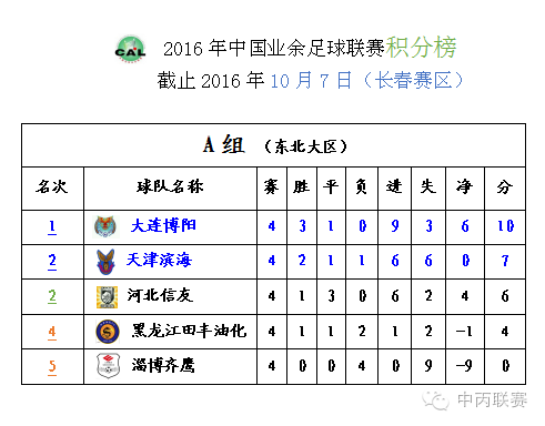 最新丙级积分榜排行揭晓