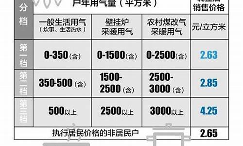 北京居民燃气最新价格一览