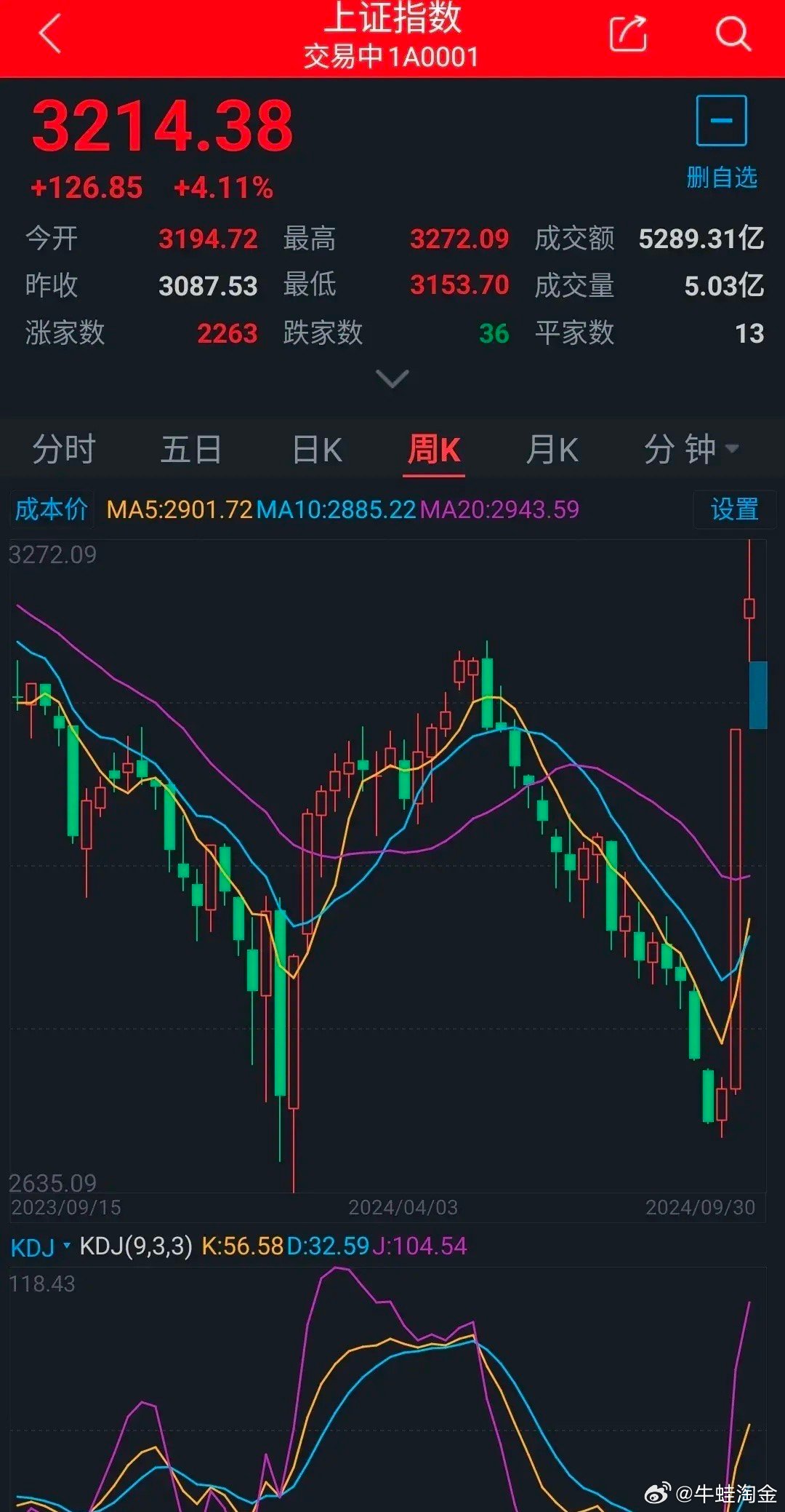 今日A股指数最新动态