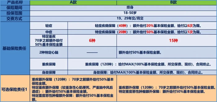 国寿全新乐享重大疾病保障计划