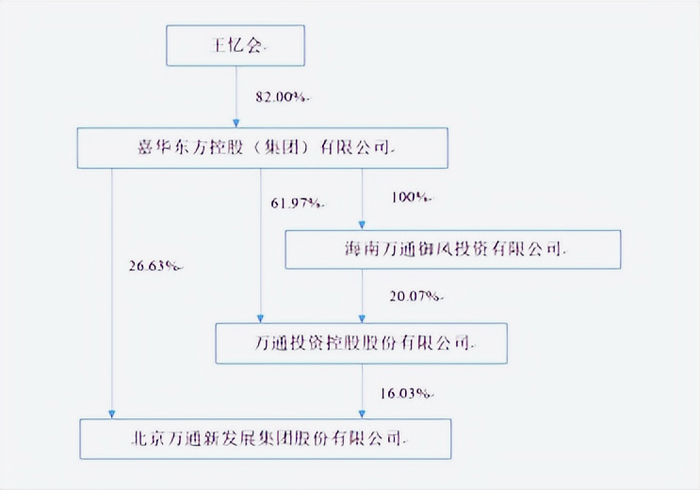 万忠波新晋股权布局，展望未来，共筑辉煌篇章