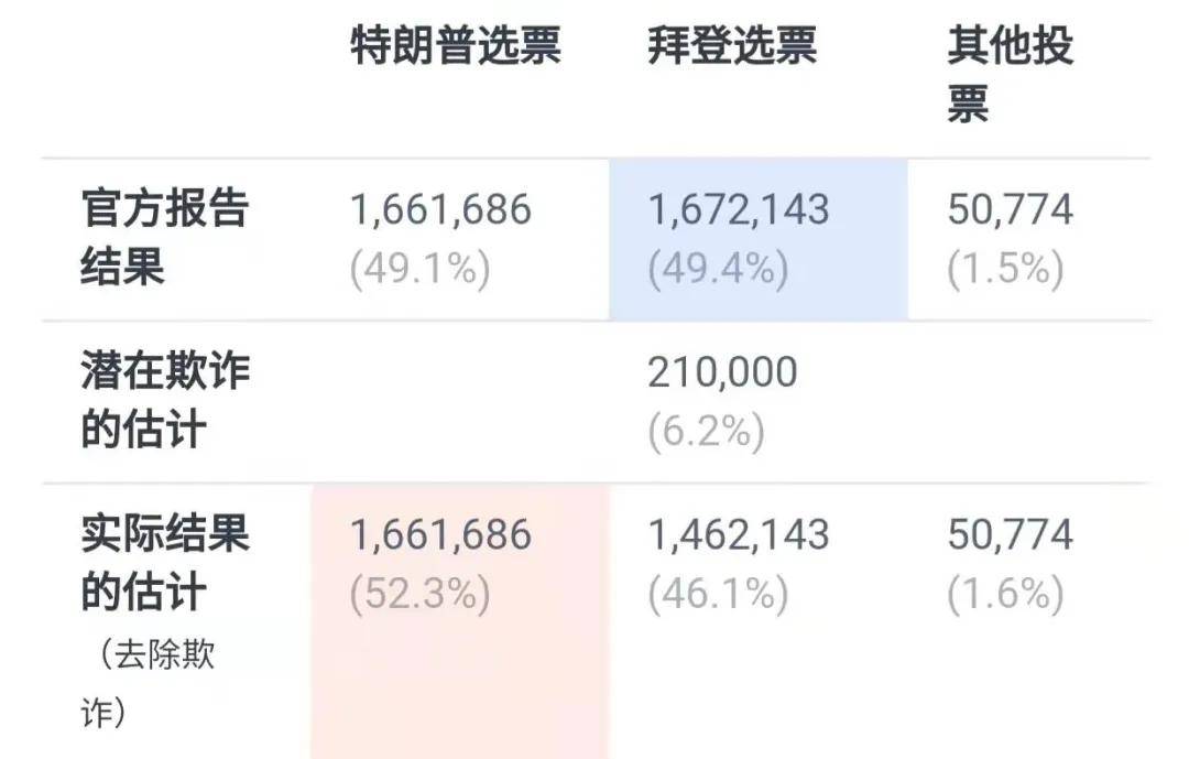 特朗普投票率新数据