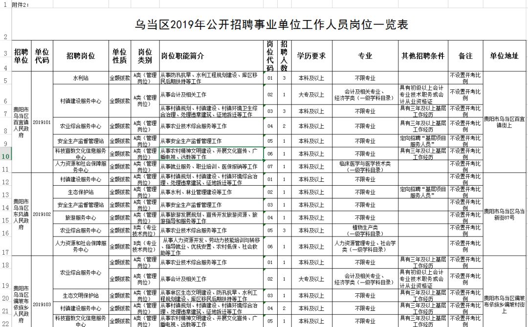 乌当区最新职位招募信息