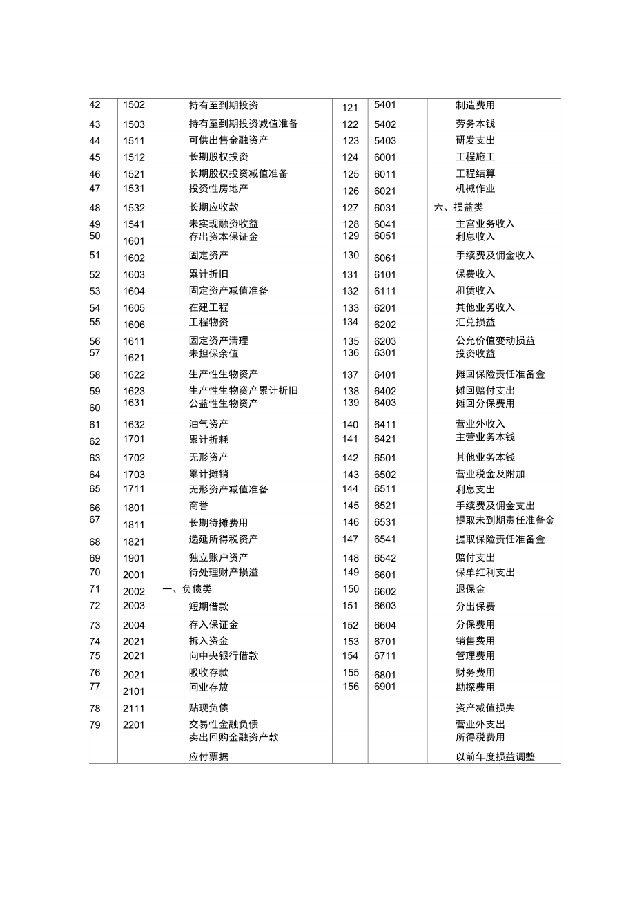 最新版会计科目分类表