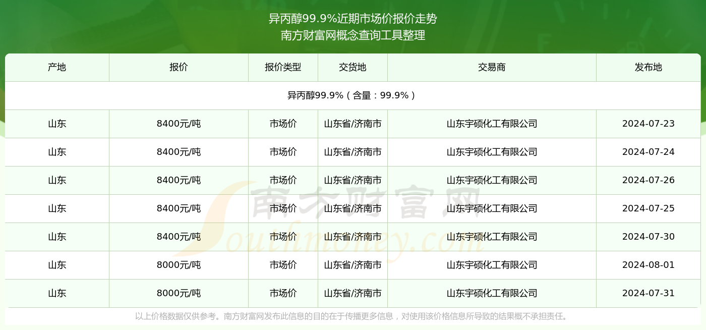 实时更新：今日异丙醇市场最新价格行情一览