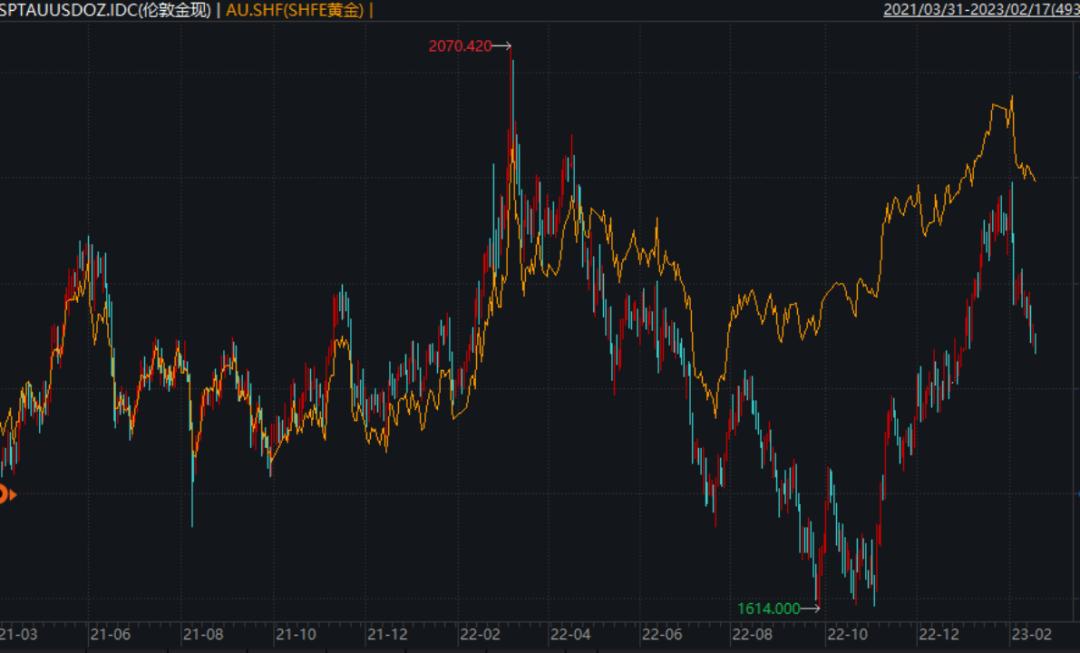 伦敦实时金价最新走势